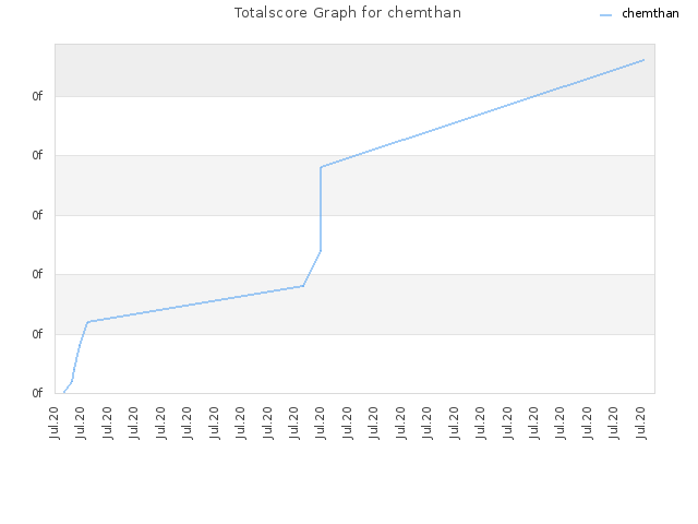 Totalscore Graph for chemthan