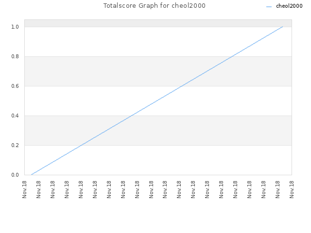 Totalscore Graph for cheol2000