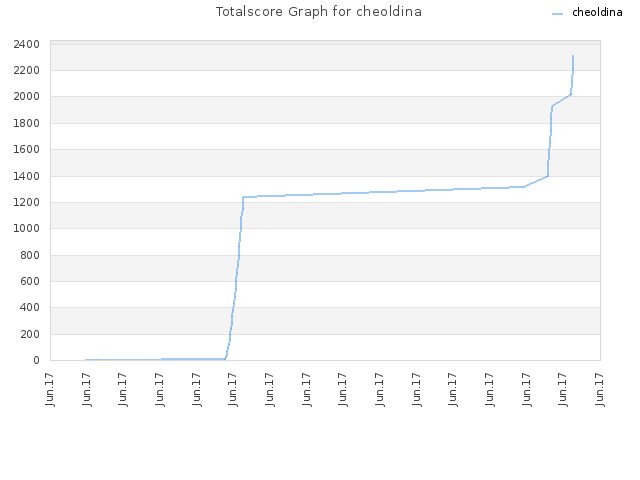 Totalscore Graph for cheoldina