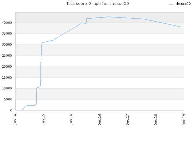 Totalscore Graph for chesco00