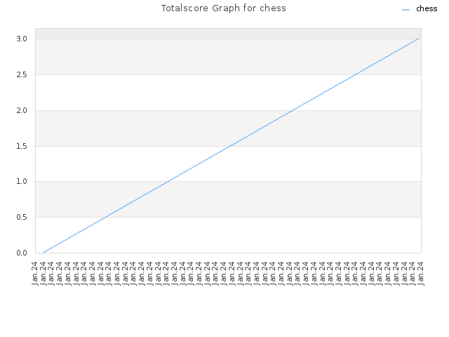 Totalscore Graph for chess