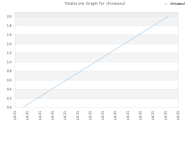 Totalscore Graph for chinasoul