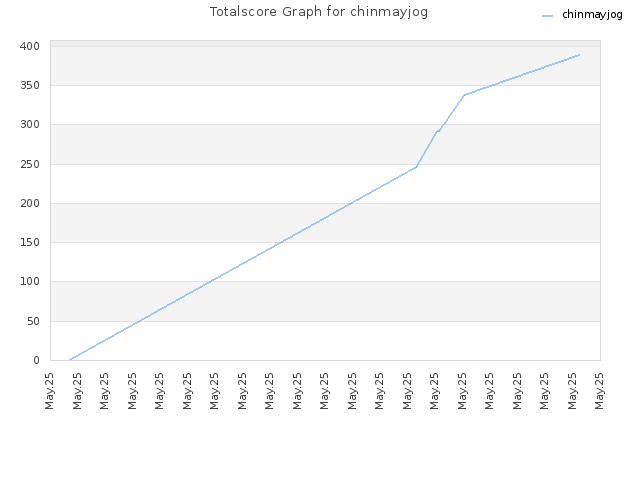 Totalscore Graph for chinmayjog