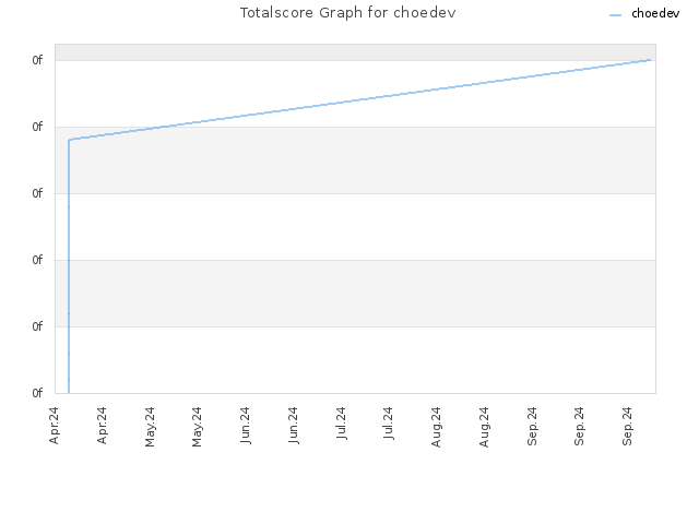 Totalscore Graph for choedev