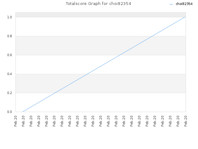 Totalscore Graph for choi82354