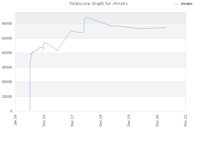 Totalscore Graph for christrc