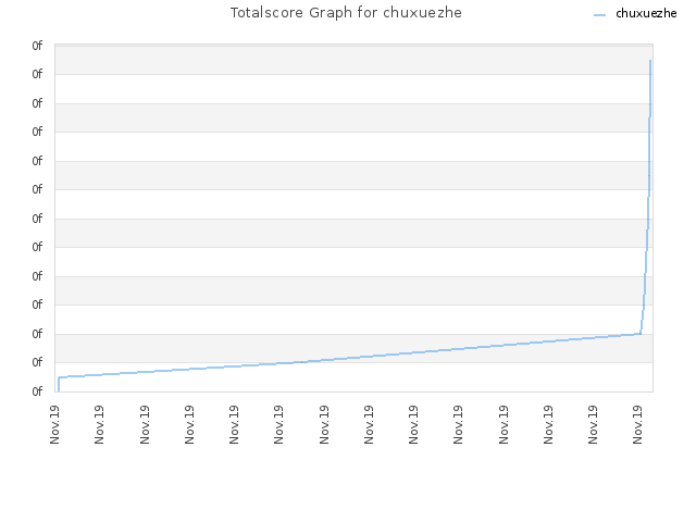 Totalscore Graph for chuxuezhe