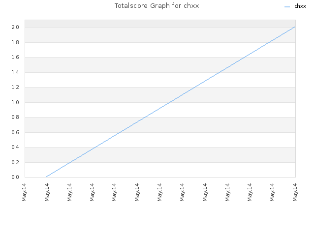 Totalscore Graph for chxx