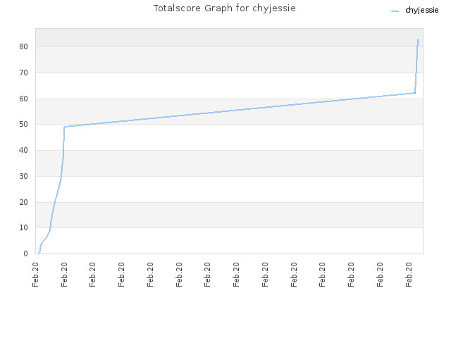 Totalscore Graph for chyjessie