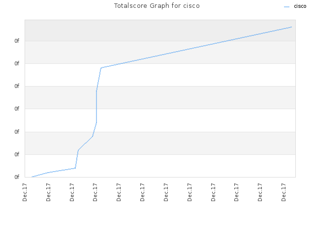 Totalscore Graph for cisco