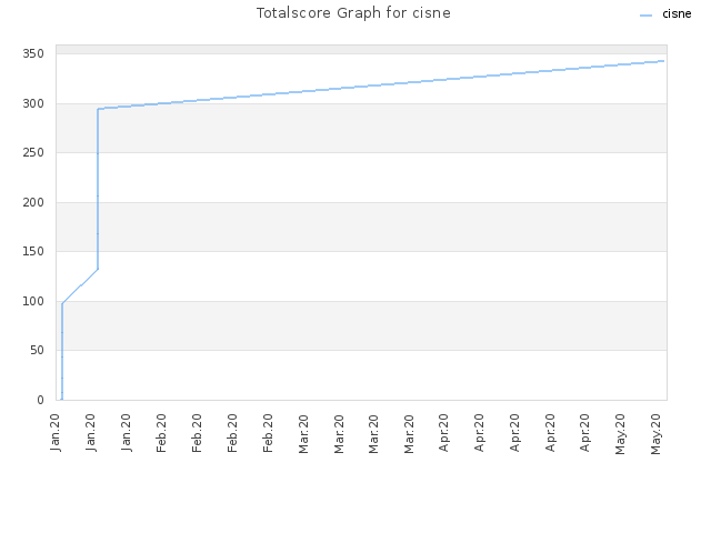 Totalscore Graph for cisne