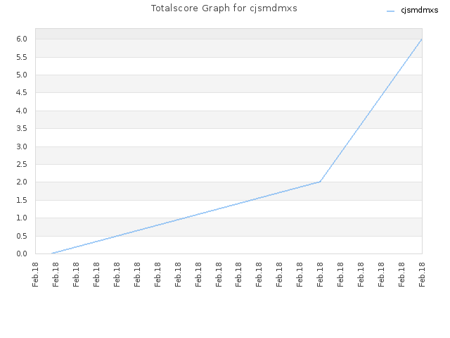 Totalscore Graph for cjsmdmxs