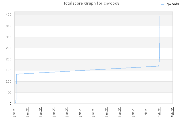 Totalscore Graph for cjwood8