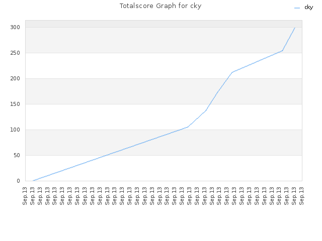 Totalscore Graph for cky