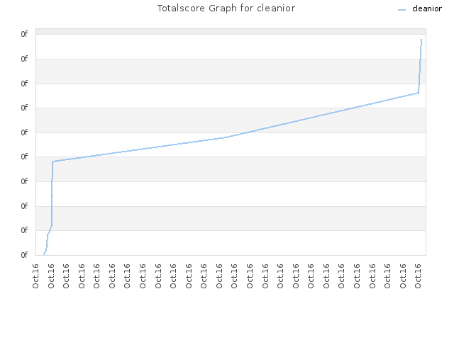 Totalscore Graph for cleanior