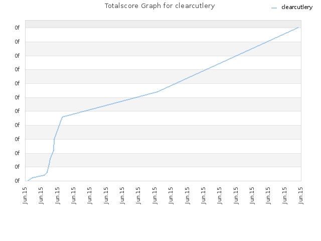 Totalscore Graph for clearcutlery