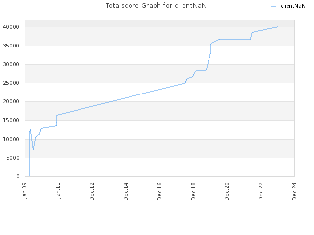 Totalscore Graph for clientNaN