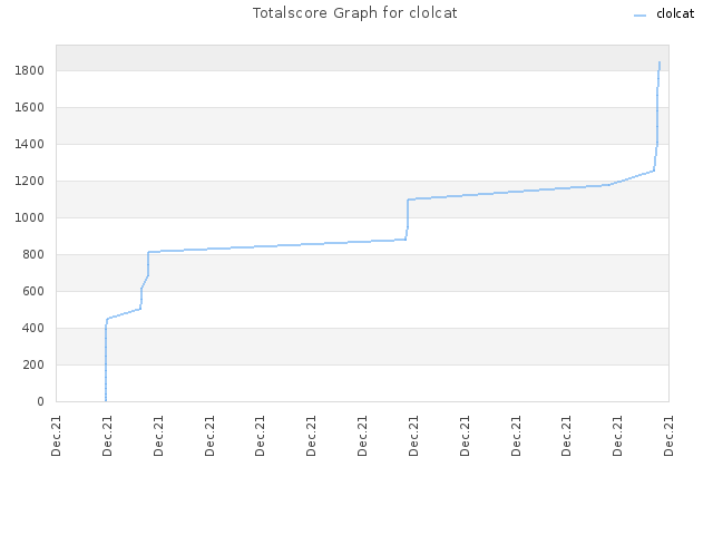 Totalscore Graph for clolcat