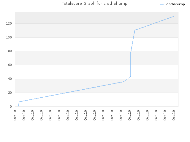 Totalscore Graph for clothahump