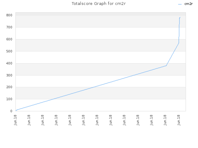 Totalscore Graph for cm2r