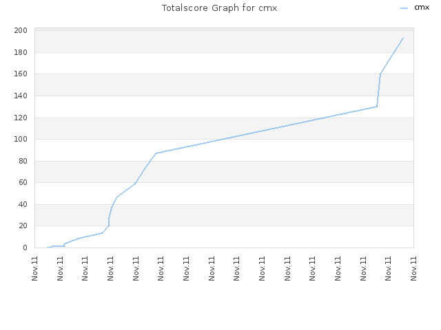 Totalscore Graph for cmx