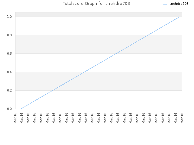 Totalscore Graph for cnehdrb703