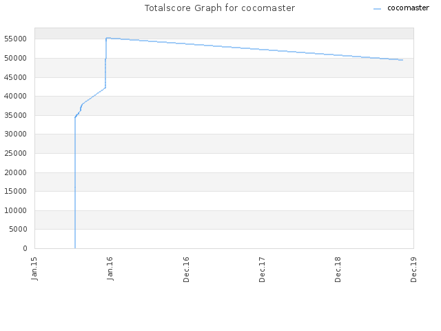 Totalscore Graph for cocomaster