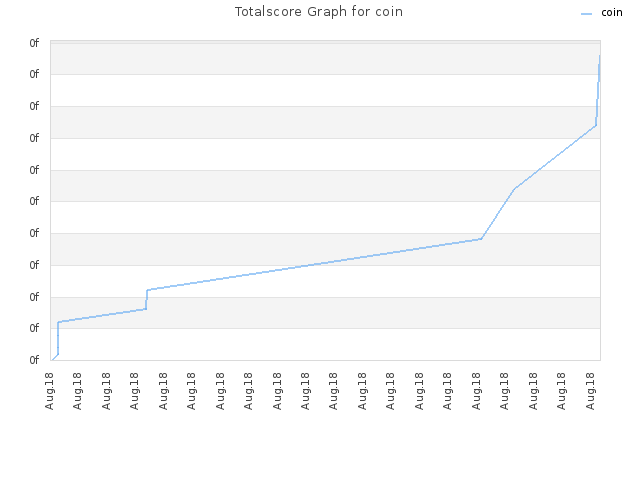 Totalscore Graph for coin