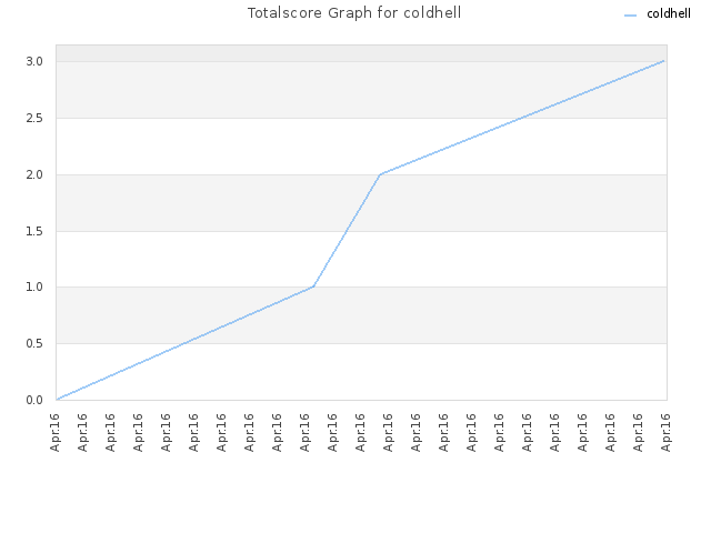 Totalscore Graph for coldhell