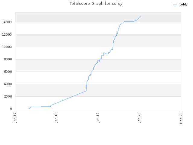 Totalscore Graph for coldy