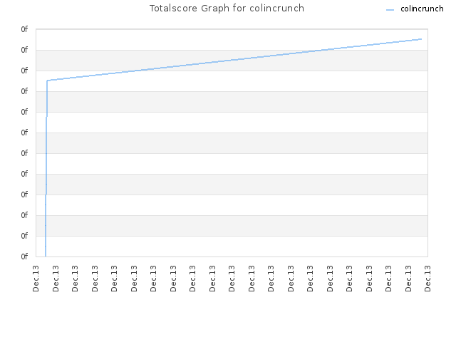 Totalscore Graph for colincrunch