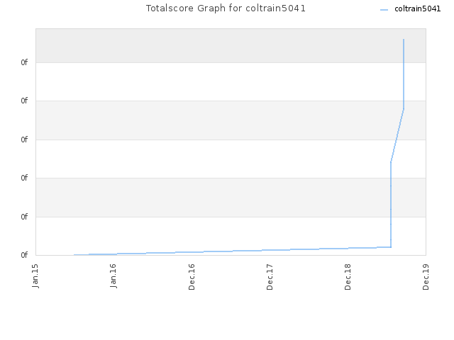 Totalscore Graph for coltrain5041