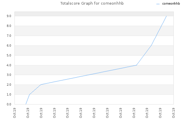 Totalscore Graph for comeonhhb