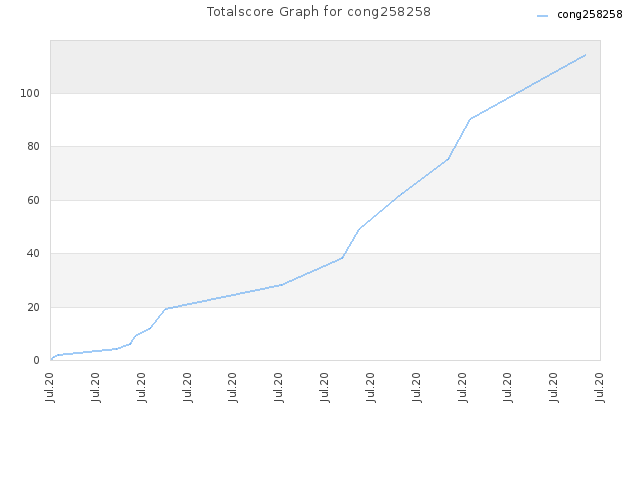 Totalscore Graph for cong258258