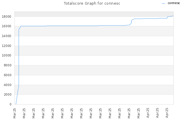 Totalscore Graph for connesc