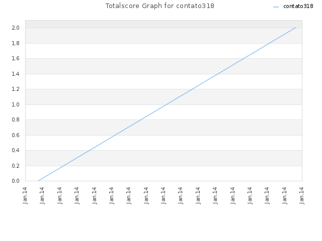 Totalscore Graph for contato318