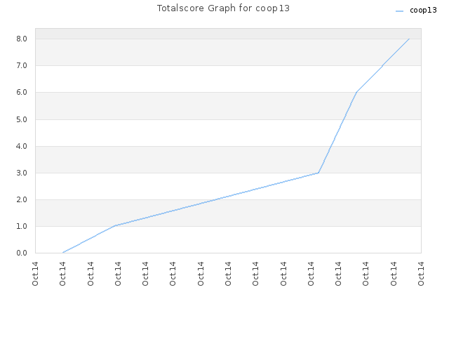 Totalscore Graph for coop13