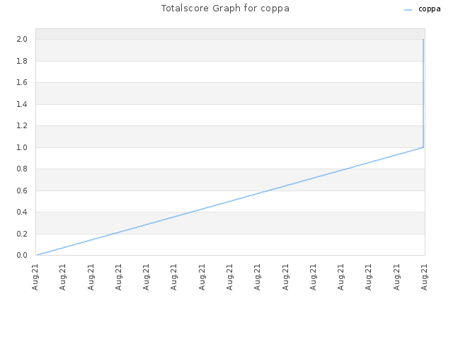 Totalscore Graph for coppa