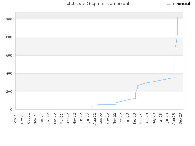 Totalscore Graph for cornersoul