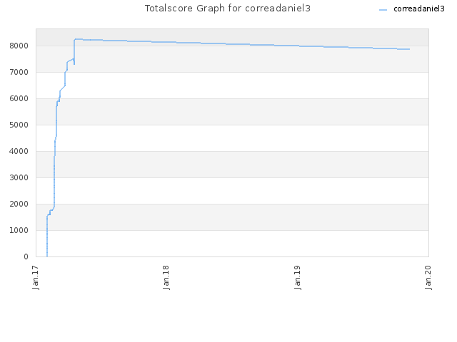 Totalscore Graph for correadaniel3