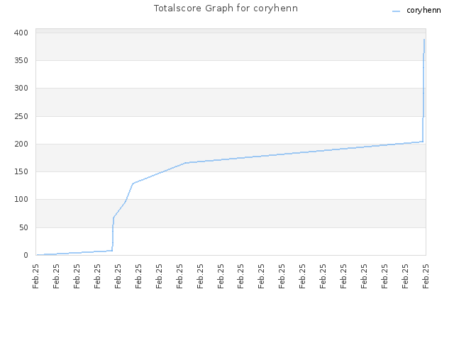 Totalscore Graph for coryhenn