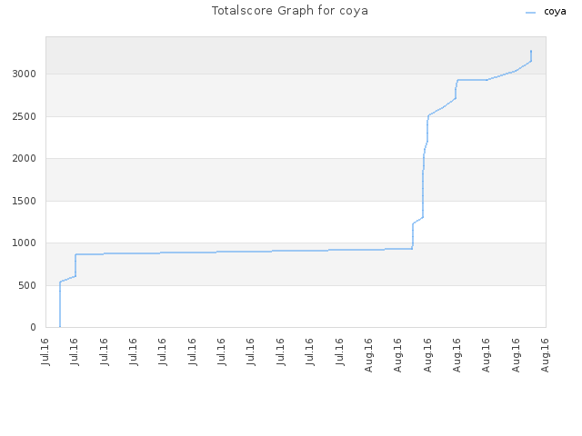 Totalscore Graph for coya