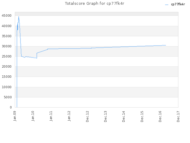 Totalscore Graph for cp77fk4r