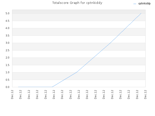 Totalscore Graph for cptnkiddy