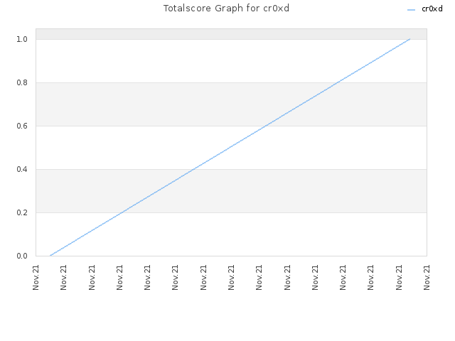 Totalscore Graph for cr0xd