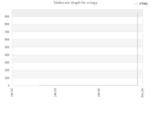 Totalscore Graph for cr1spy