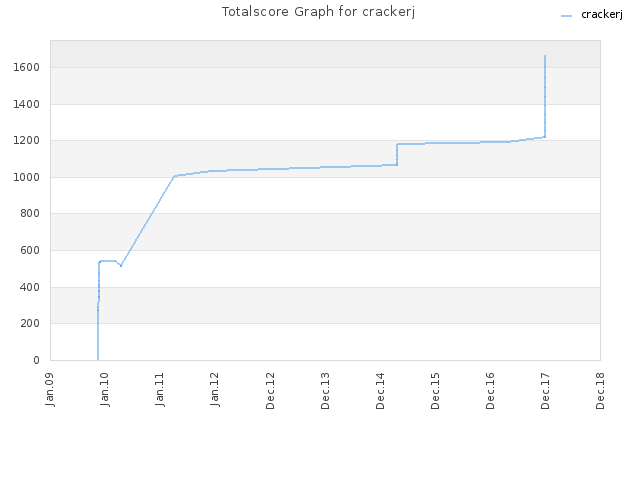 Totalscore Graph for crackerj