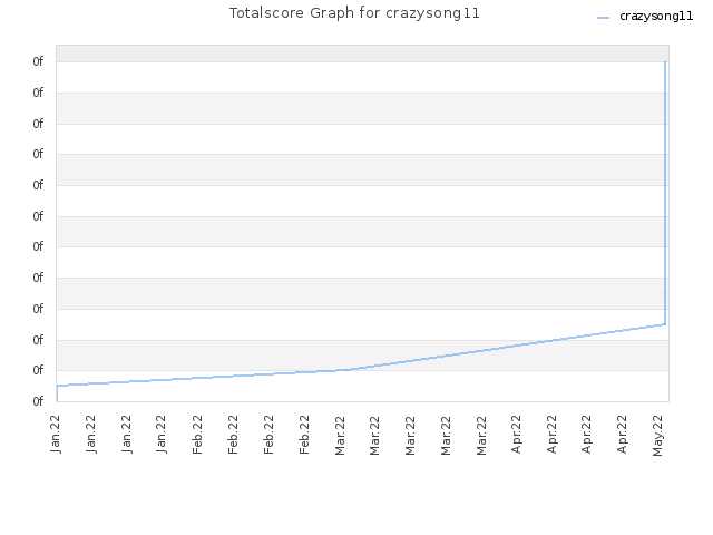 Totalscore Graph for crazysong11