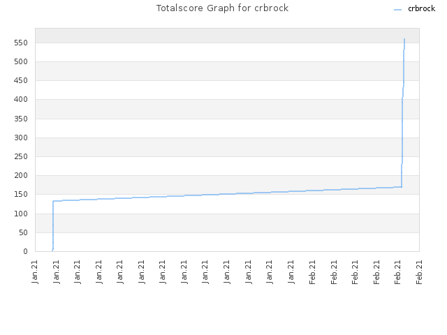 Totalscore Graph for crbrock