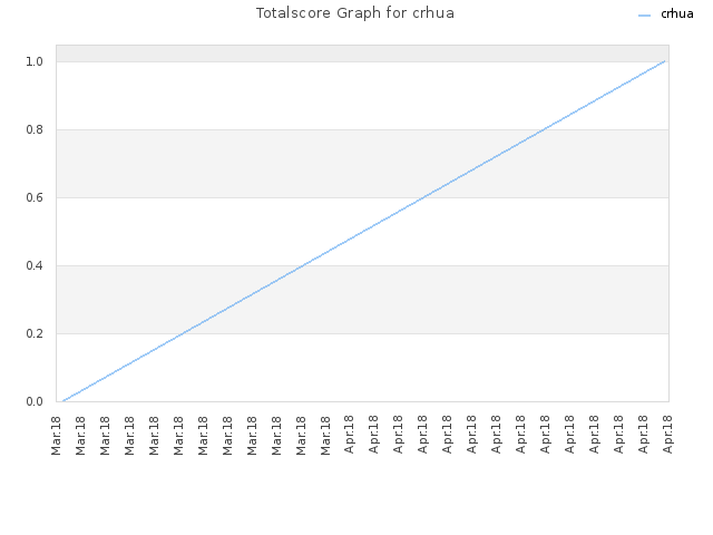 Totalscore Graph for crhua